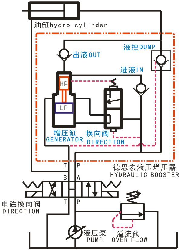 液壓增壓閥，液壓增壓器